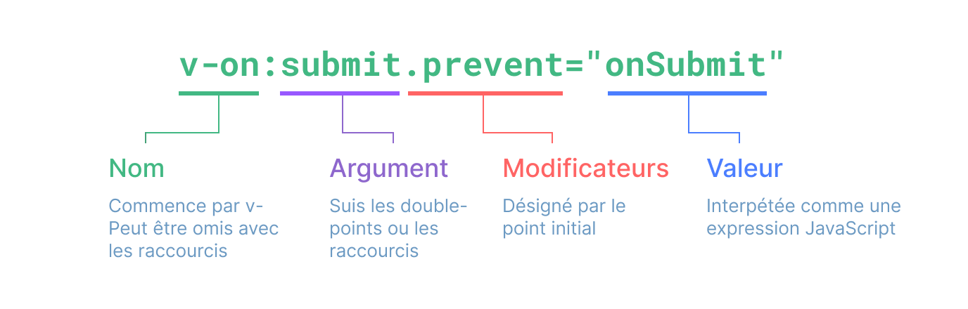 graphique de syntaxe de directive